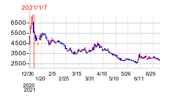 2021年1月7日 15:53前後のの株価チャート